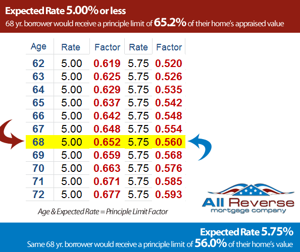 principle limit factors by expected rate principle limit factors by expected rate