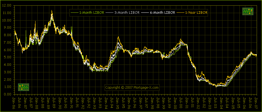 libor history