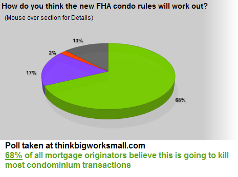 poll taken about condominium approval process